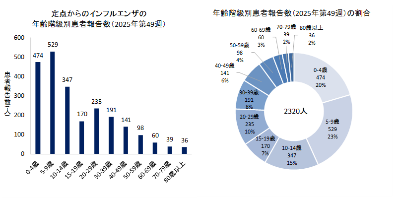 グラフ:定点からのインフルエンザの年齢階級別患者報告数と年齢階級別患者報告数の割合 2025年第49週のインフルエンザの50定点からの患者報告数は2320人でした。