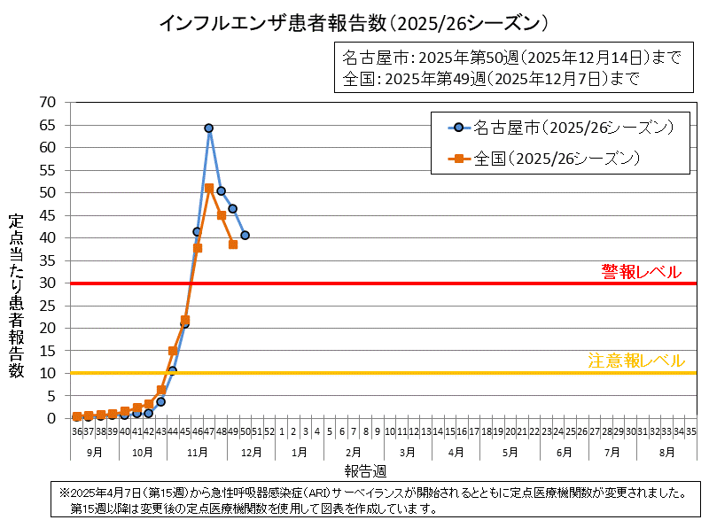 グラフ：インフルエンザ患者報告数（2025/26シーズン）2025年第50週の名古屋市の定点当たりの患者報告数は40.56でした。