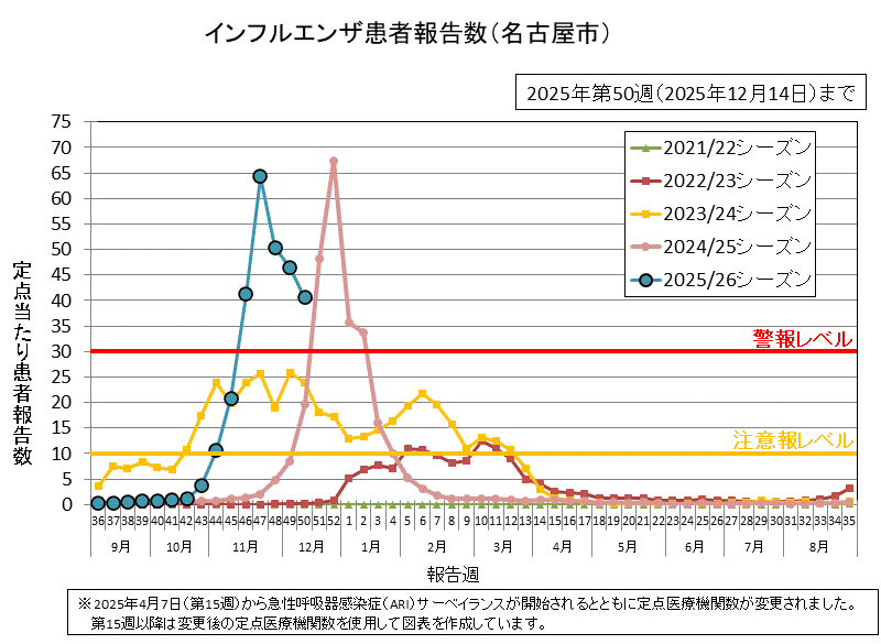 グラフ：インフルエンザ患者報告数　2025年第50週（12月8日から12月14日）の定点当たりの患者報告数は40.56でした。