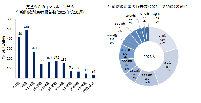 グラフ：定点からのインフルエンザの年齢階級別患者報告数と年齢階級別患者報告数の割合　2025年第50週のインフルエンザの50定点からの患者報告数は2028人でした。