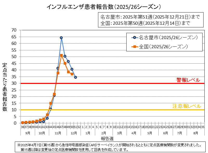 グラフ：インフルエンザ患者報告数（2025/26シーズン）2025年第51週の名古屋市の定点当たりの患者報告数は34.42でした。