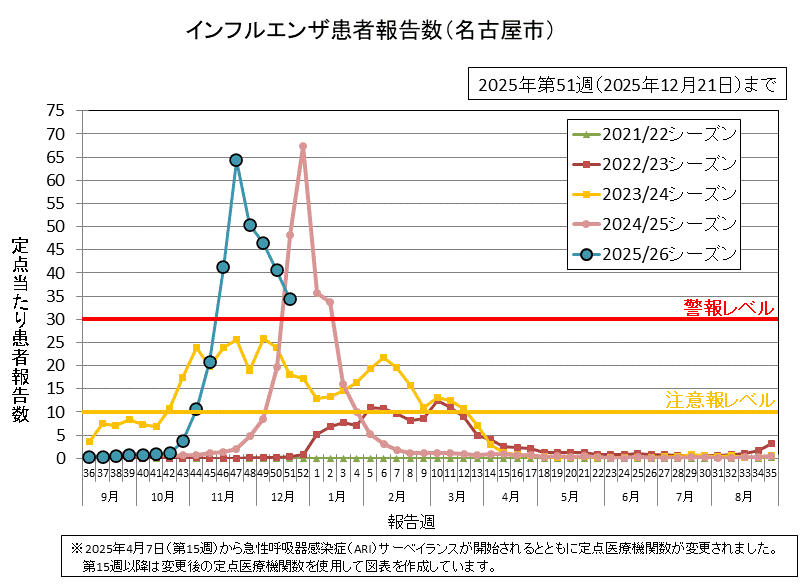 グラフ：インフルエンザ患者報告数　2025年第51週（12月15日から12月21日）の定点当たりの患者報告数は34.42でした。