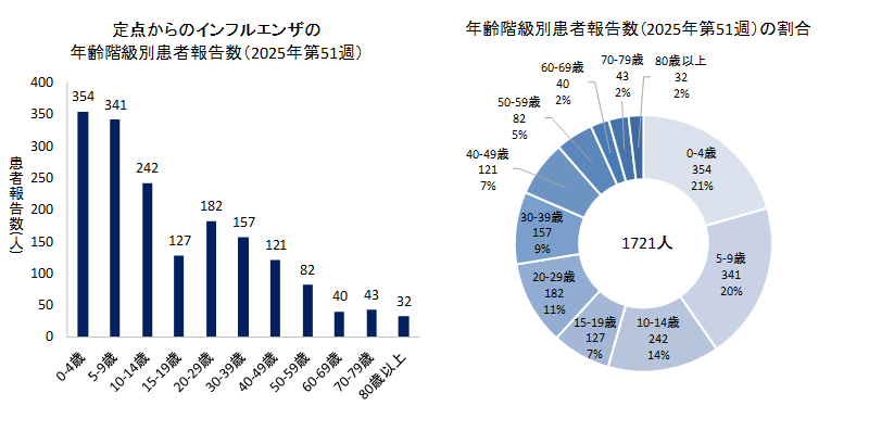 グラフ：定点からのインフルエンザの年齢階級別患者報告数と年齢階級別患者報告数の割合　2025年第51週のインフルエンザの50定点からの患者報告数は1721人でした。