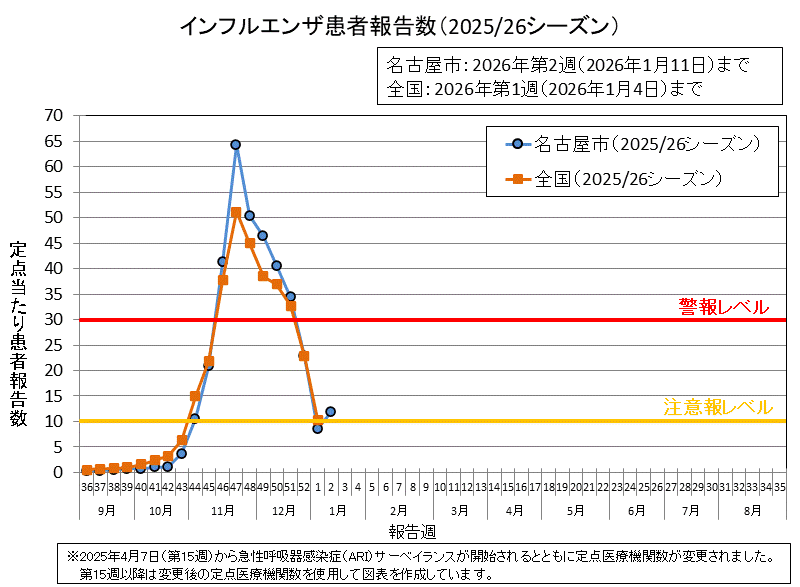 グラフ：インフルエンザ患者報告数（2025/26シーズン）2026年第2週の名古屋市の定点当たりの患者報告数は11.86でした。
