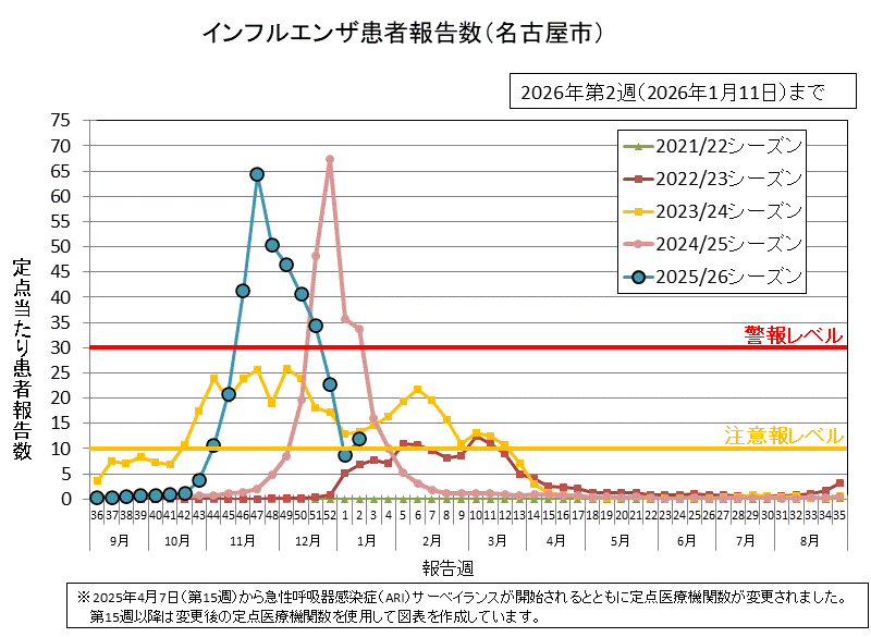 グラフ：インフルエンザ患者報告数　2026年第2週（1月5日から1月11日）の定点当たりの患者報告数は11.86でした。