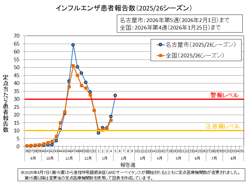 グラフ：インフルエンザ患者報告数（2025/26シーズン）2026年第5週の名古屋市の定点当たりの患者報告数は32.24でした。