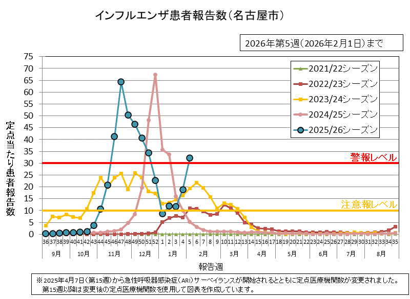 グラフ：インフルエンザ患者報告数　2026年第5週（1月26日から2月1日）の定点当たりの患者報告数は32.24でした。