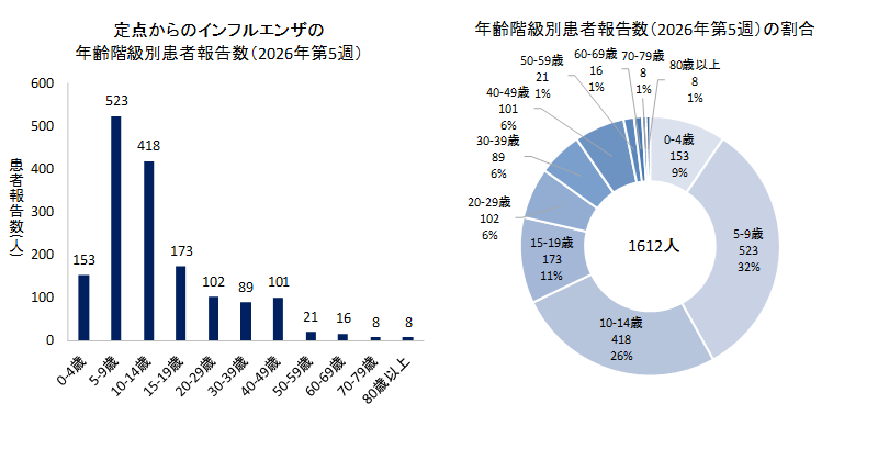 グラフ：定点からのインフルエンザの年齢階級別患者報告数と年齢階級別患者報告数の割合　2026年第5週のインフルエンザの50定点からの患者報告数は1612人でした。