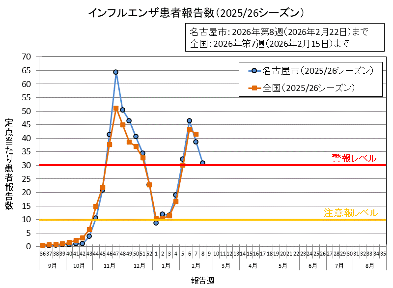 グラフ：インフルエンザ患者報告数（2025/26シーズン）2026年第8週の名古屋市の定点当たりの患者報告数は30.86でした。