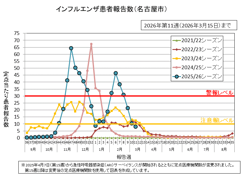 グラフ：インフルエンザ患者報告数　2026年第11週（3月9日から3月15日）の定点当たりの患者報告数は8.02でした。