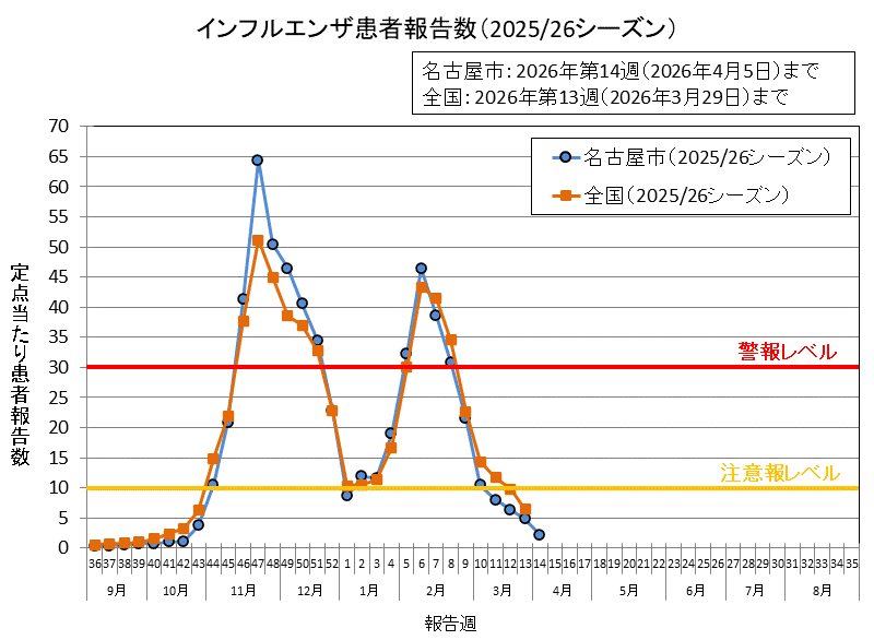 グラフ：インフルエンザ患者報告数（2025/26シーズン）2026年第14週の名古屋市の定点当たりの患者報告数は2.16でした。
