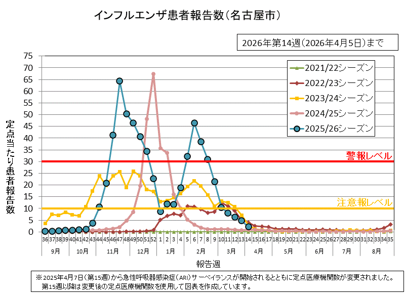 グラフ：インフルエンザ患者報告数　2026年第14週（3月30日から4月5日）の定点当たりの患者報告数は2.16でした。