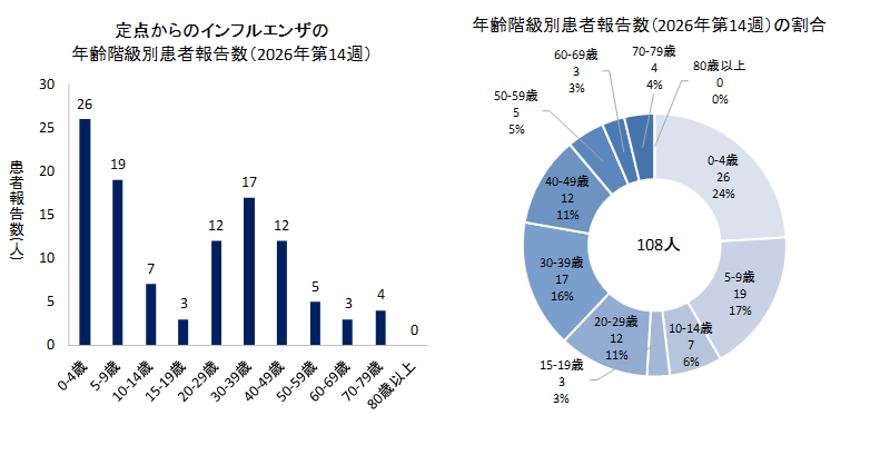 グラフ：定点からのインフルエンザの年齢階級別患者報告数と年齢階級別患者報告数の割合　2026年第14週のインフルエンザの50定点からの患者報告数は108人でした。