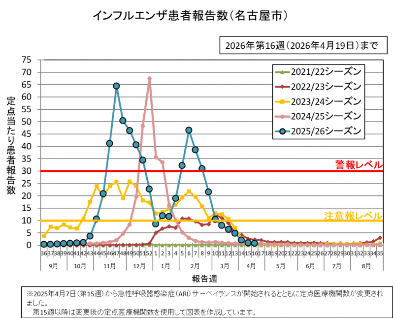 グラフ：インフルエンザ患者報告数　2026年第16週（4月13日から4月19日）の定点当たりの患者報告数は0.74でした。
