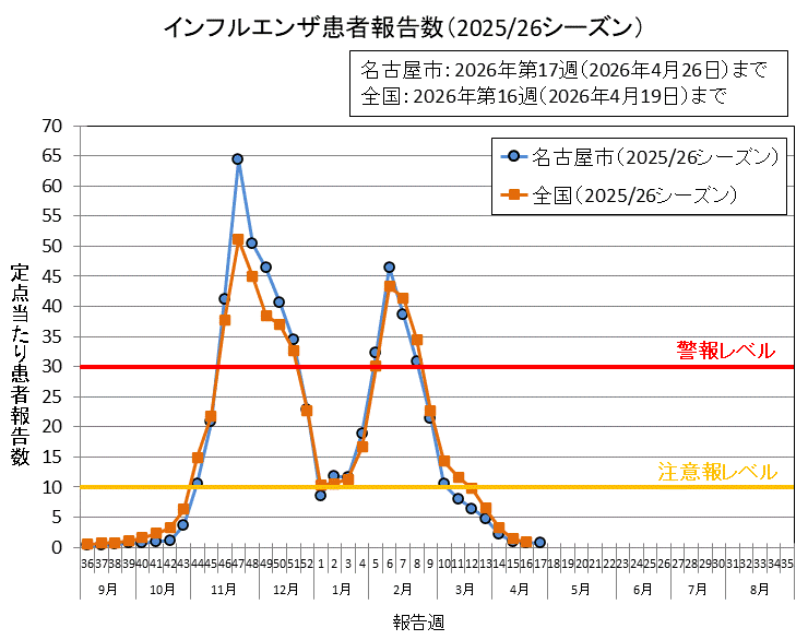 グラフ：インフルエンザ患者報告数（2025/26シーズン）2026年第17週の名古屋市の定点当たりの患者報告数は0.72でした。