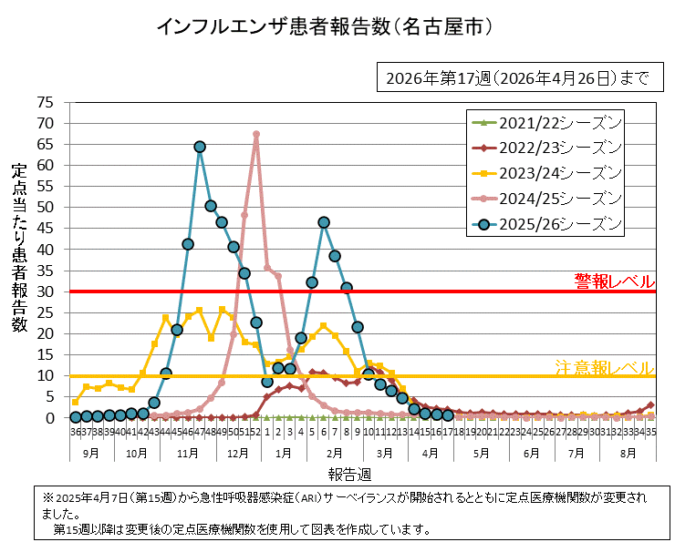 グラフ：インフルエンザ患者報告数　2026年第17週（4月20日から4月26日）の定点当たりの患者報告数は0.72でした。