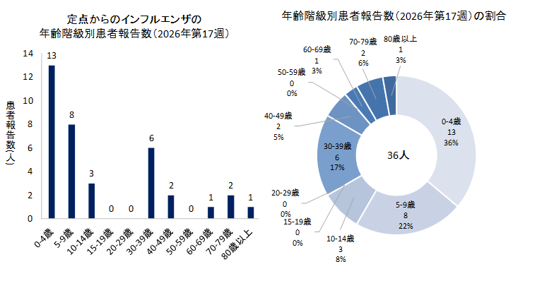 グラフ：定点からのインフルエンザの年齢階級別患者報告数と年齢階級別患者報告数の割合　2026年第17週のインフルエンザの50定点からの患者報告数は36人でした。