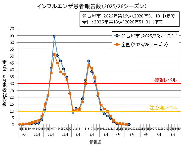 グラフ：インフルエンザ患者報告数（2025/26シーズン）2026年第19週の名古屋市の定点当たりの患者報告数は0.22でした。