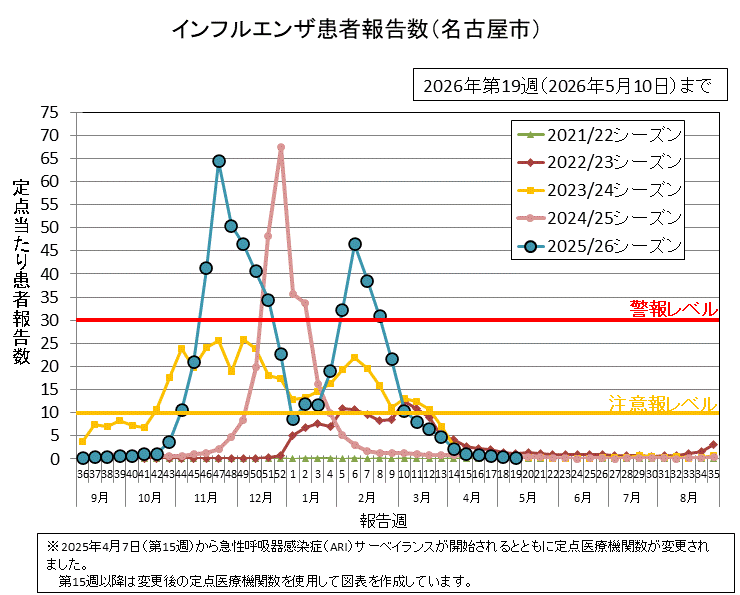 グラフ：インフルエンザ患者報告数　2026年第19週（5月4日から5月10日）の定点当たりの患者報告数は0.22でした。