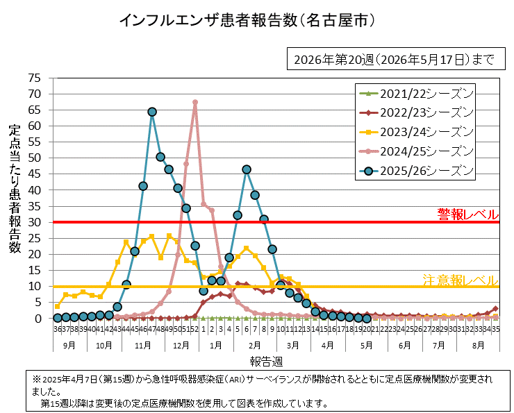 グラフ:インフルエンザ患者報告数 2026年第20週(5月11日から5月17日)の定点当たりの患者報告数は0.08でした。