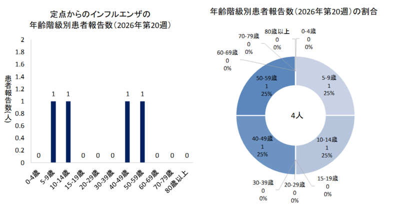 グラフ:定点からのインフルエンザの年齢階級別患者報告数と年齢階級別患者報告数の割合 2026年第20週のインフルエンザの50定点からの患者報告数は4人でした。
