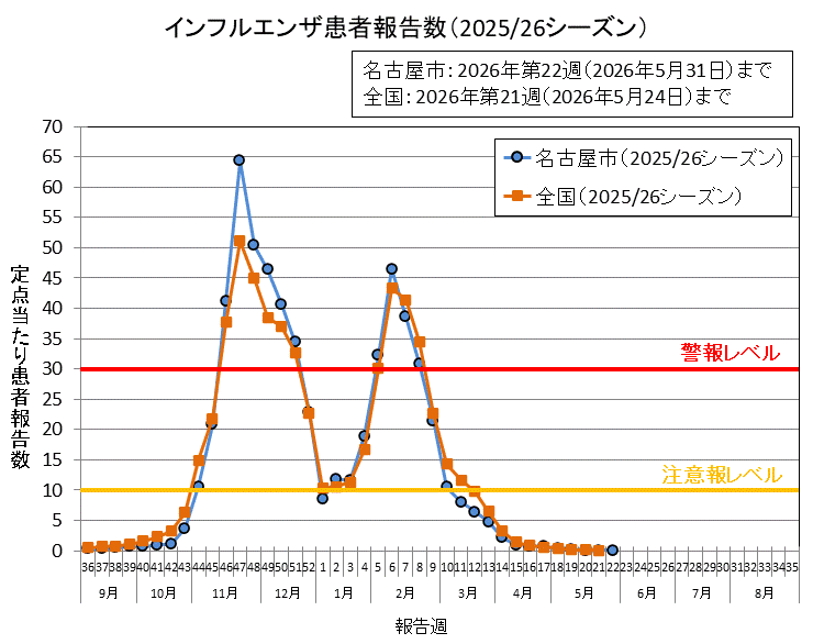グラフ：インフルエンザ患者報告数（2025/26シーズン）2026年第22週の名古屋市の定点当たりの患者報告数は0.10でした。