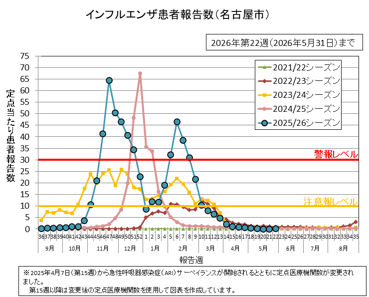 グラフ：インフルエンザ患者報告数　2026年第22週（5月25日から5月31日）の定点当たりの患者報告数は0.10でした。