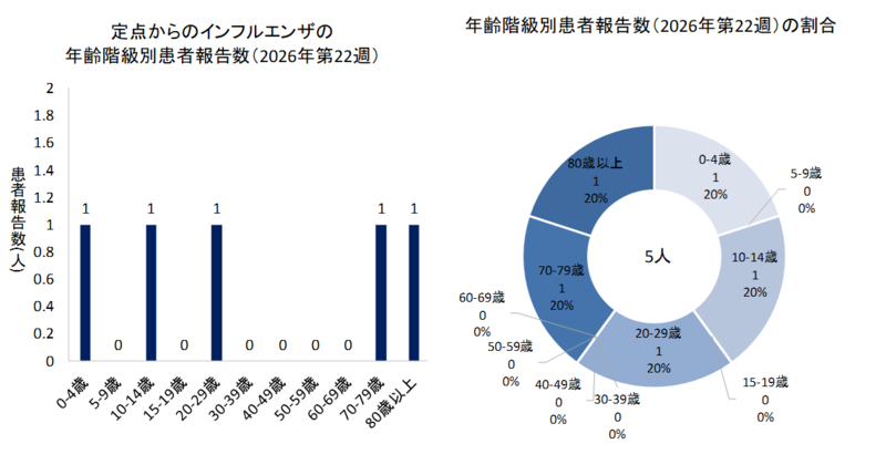 グラフ：定点からのインフルエンザの年齢階級別患者報告数と年齢階級別患者報告数の割合　2026年第22週のインフルエンザの50定点からの患者報告数は5人でした。