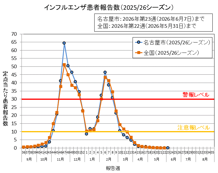 グラフ:インフルエンザ患者報告数(2025/26シーズン)2026年第23週の名古屋市の定点当たりの患者報告数は0.06でした。