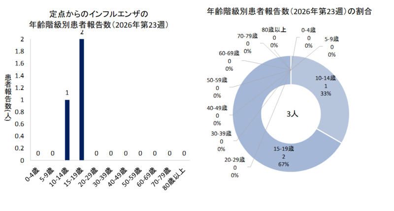 グラフ:定点からのインフルエンザの年齢階級別患者報告数と年齢階級別患者報告数の割合 2026年第23週のインフルエンザの50定点からの患者報告数は3人でした。