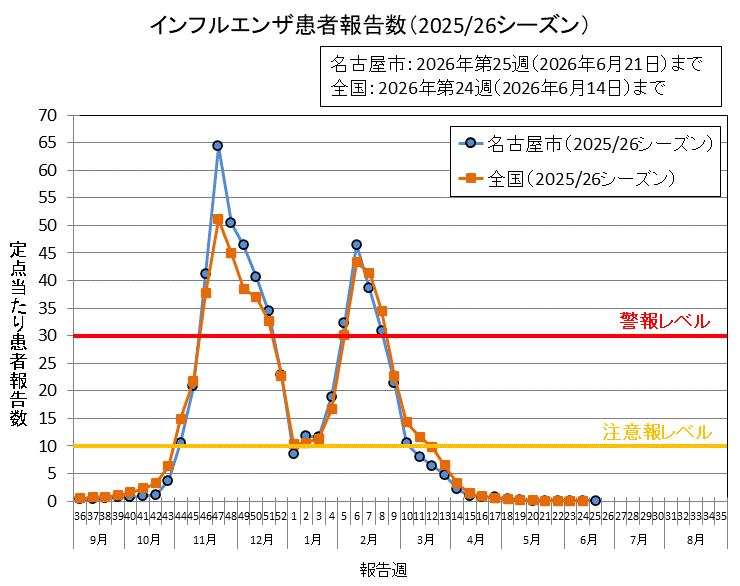 グラフ：インフルエンザ患者報告数（2025/26シーズン）2026年第25週の名古屋市の定点当たりの患者報告数は0.10でした。
