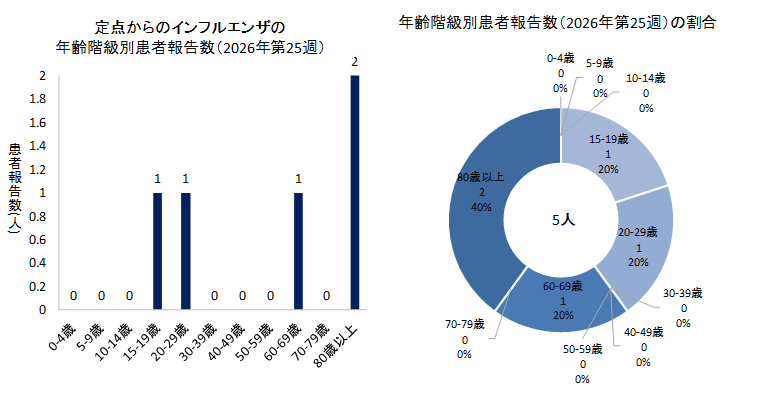 グラフ：定点からのインフルエンザの年齢階級別患者報告数と年齢階級別患者報告数の割合　2026年第25週のインフルエンザの50定点からの患者報告数は5人でした。