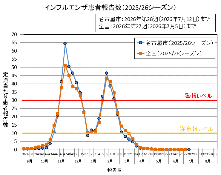 グラフ：インフルエンザ患者報告数（2025/26シーズン）2026年第28週の名古屋市の定点当たりの患者報告数は0.04でした。