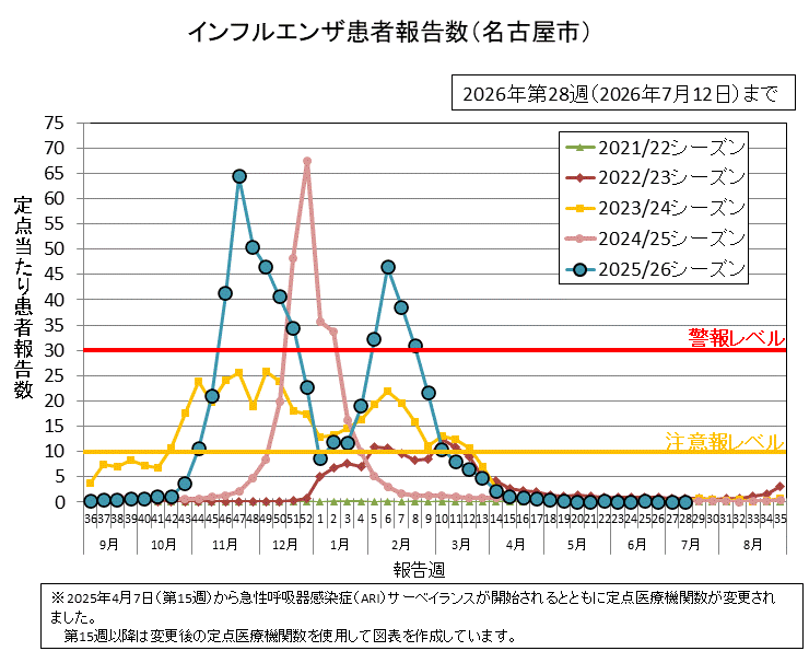 グラフ：インフルエンザ患者報告数　2026年第28週（7月6日から7月12日)の定点当たりの患者報告数は0.04でした。