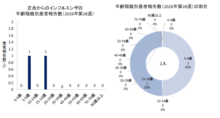 グラフ：定点からのインフルエンザの年齢階級別患者報告数と年齢階級別患者報告数の割合　2026年第28週のインフルエンザの50定点からの患者報告数は2人でした。