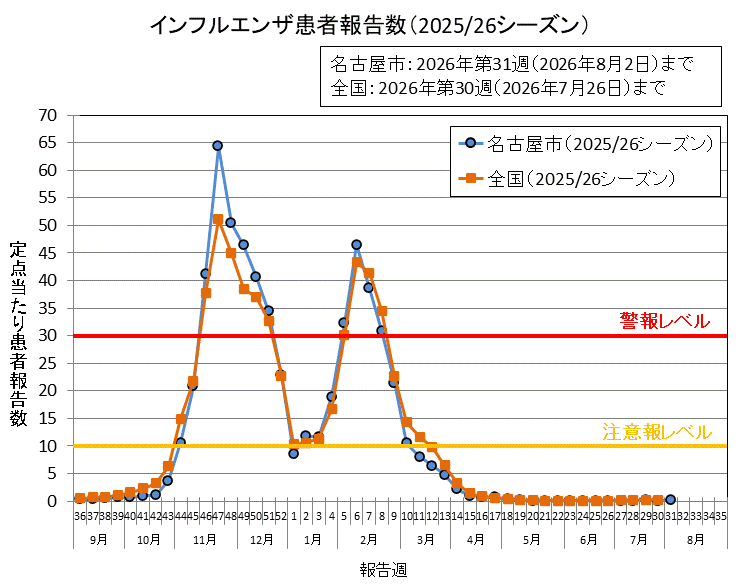 グラフ：インフルエンザ患者報告数（2025/26シーズン）2026年第31週の名古屋市の定点当たりの患者報告数は0.14でした。