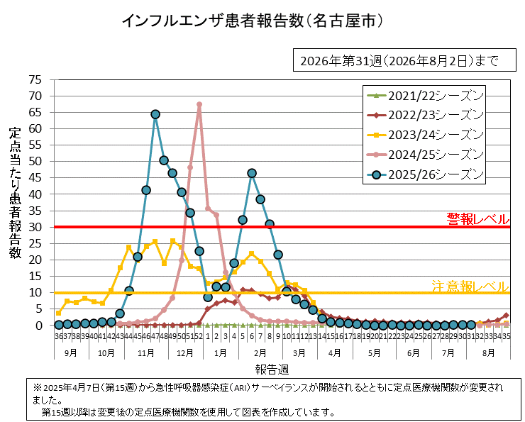 グラフ：インフルエンザ患者報告数　2026年第31週（7月27日から8月2日)の定点当たりの患者報告数は0.14でした。
