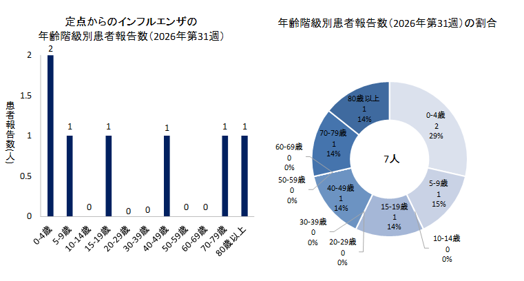 グラフ：定点からのインフルエンザの年齢階級別患者報告数と年齢階級別患者報告数の割合　2026年第31週のインフルエンザの50定点からの患者報告数は7人でした。
