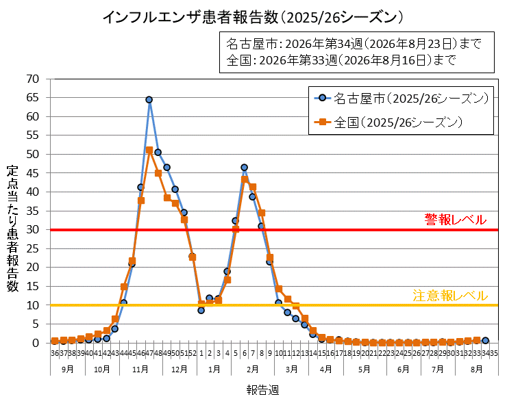 グラフ:インフルエンザ患者報告数(2025/26シーズン)2026年第34週の名古屋市の定点当たりの患者報告数は0.60でした。