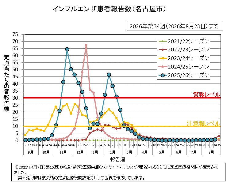 グラフ:インフルエンザ患者報告数 2026年第34週(8月17日から8月23日)の定点当たりの患者報告数は0.60でした。