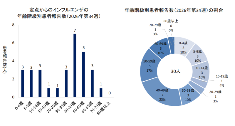 グラフ:定点からのインフルエンザの年齢階級別患者報告数と年齢階級別患者報告数の割合 2026年第34週のインフルエンザの50定点からの患者報告数は30人でした。
