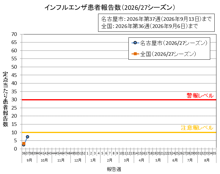 グラフ:インフルエンザ患者報告数(2026/27シーズン)2026年第37週の名古屋市の定点当たりの患者報告数は7.30でした。
