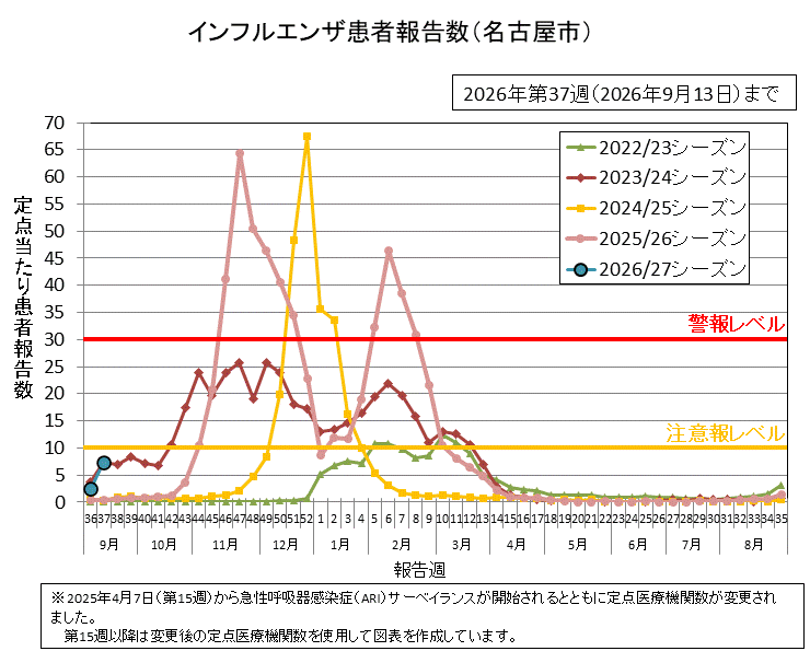 グラフ:インフルエンザ患者報告数 2026年第37週(9月7日から9月13日)の定点当たりの患者報告数は7.30でした。
