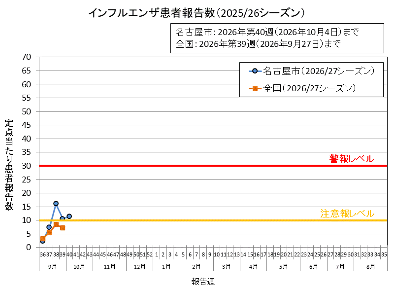 グラフ：インフルエンザ患者報告数（2026/27シーズン）2026年第40週の名古屋市の定点当たりの患者報告数は11.46でした。