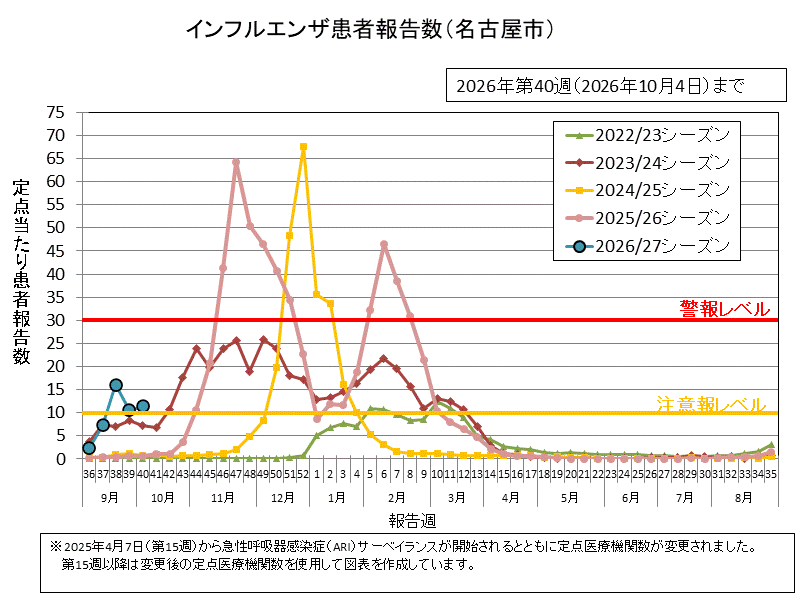 グラフ：インフルエンザ患者報告数　2026年第40週（9月28日から10月4日)の定点当たりの患者報告数は11.46でした。