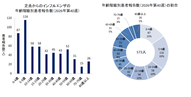 グラフ：定点からのインフルエンザの年齢階級別患者報告数と年齢階級別患者報告数の割合　2026年第40週のインフルエンザの50定点からの患者報告数は573人でした。