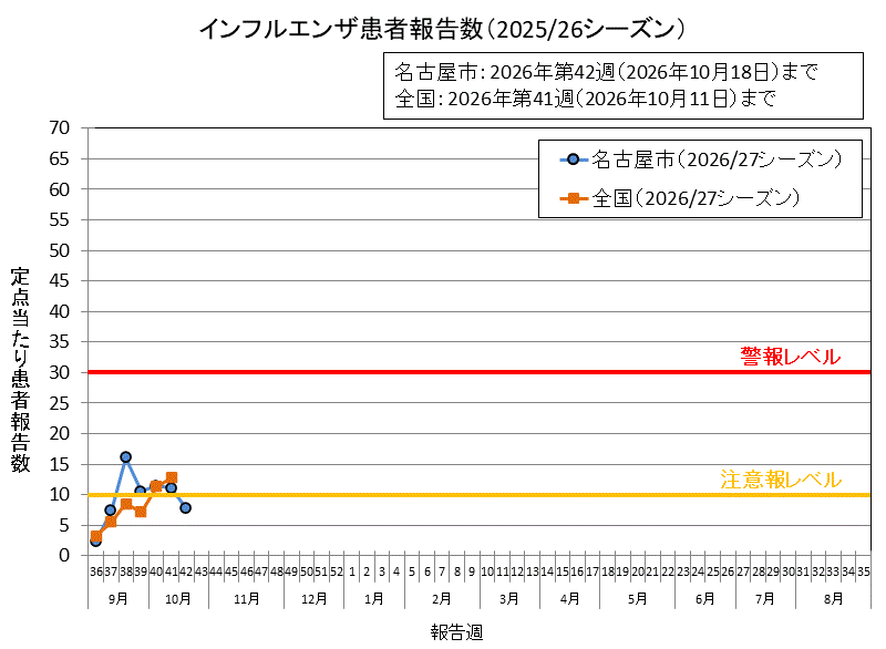 グラフ：インフルエンザ患者報告数（2026/27シーズン）2026年第42週の名古屋市の定点当たりの患者報告数は7.74でした。