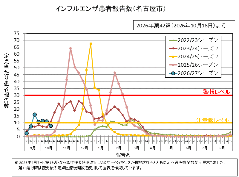 グラフ：インフルエンザ患者報告数　2026年第42週（10月12日から10月18日)の定点当たりの患者報告数は7.74でした。
