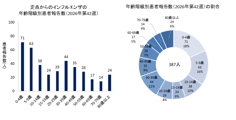 グラフ：定点からのインフルエンザの年齢階級別患者報告数と年齢階級別患者報告数の割合　2026年第42週のインフルエンザの50定点からの患者報告数は387人でした。