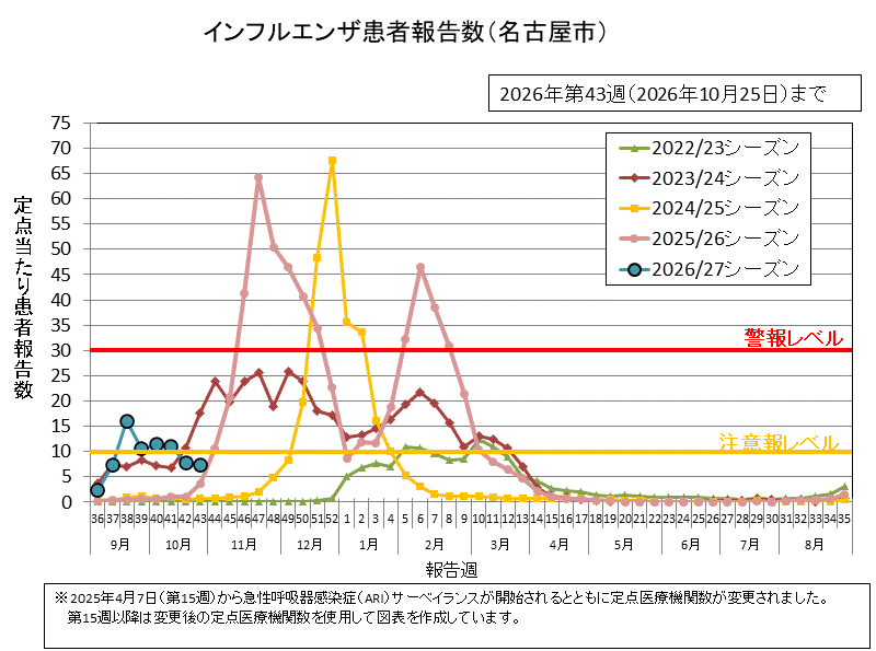 グラフ:インフルエンザ患者報告数 2026年第43週(10月19日から10月25日)の定点当たりの患者報告数は7.34でした。
